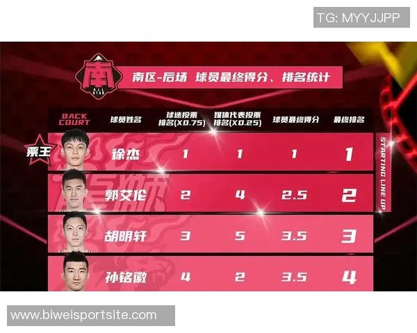 CBA首轮本土最佳球员评选结果揭晓郭艾伦荣获殊荣引发热议